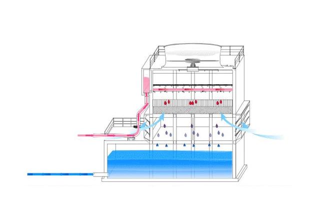 Industrial (Counter Flow)