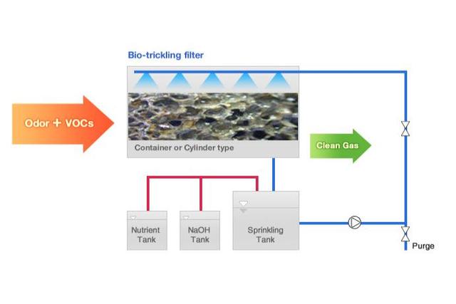 Bio-Trickling Filter