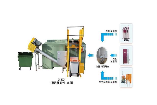 Dryers with steam (various fuel)