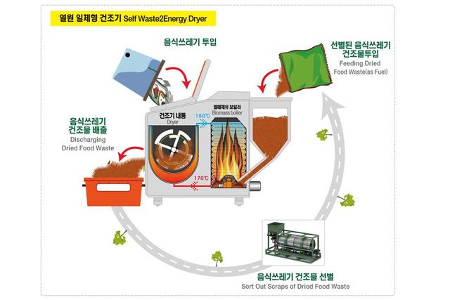 Self Waste2Energy Dryer