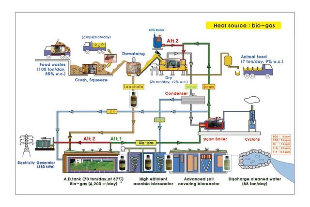 Food Waste & Food Waste Leachate Treatment System