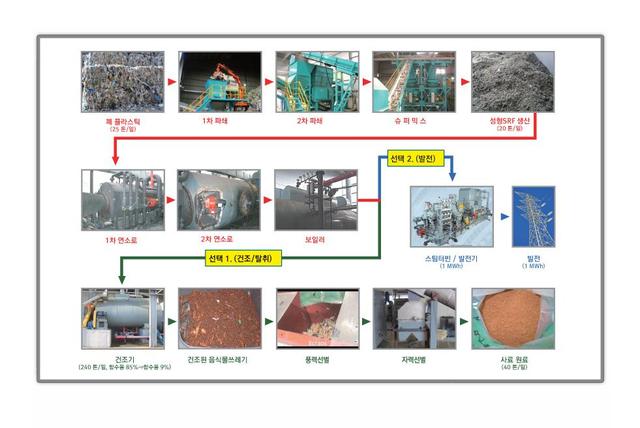 RPF Production & Animal Feed/Electricity Production with RPF