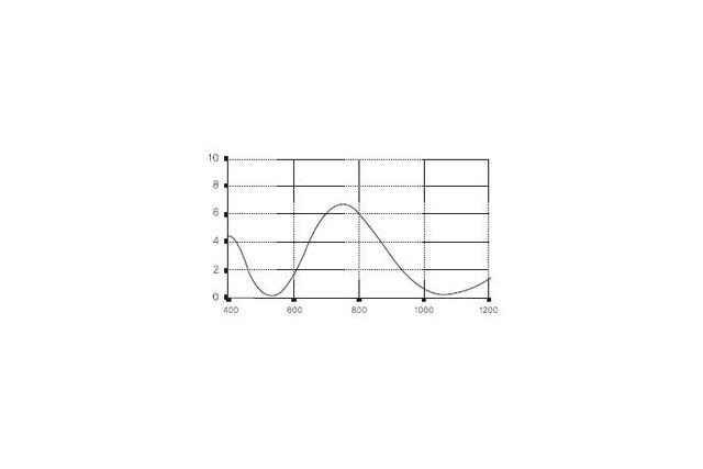 Nd:YAG Multi-Wavelength Anti-Reflection coatings
