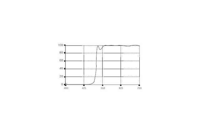 Long Wave pass coatings & Short Wave pass coatings