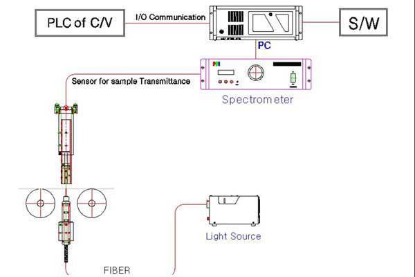 Color Filter Transmittance Measurement