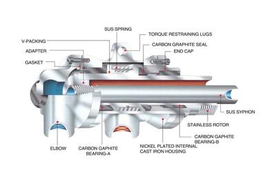 Rotary Joint (Steam & Hot Oil)