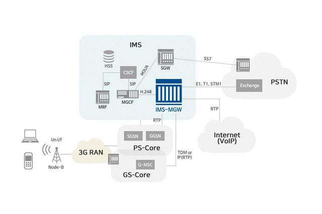 IMS Media Gateway