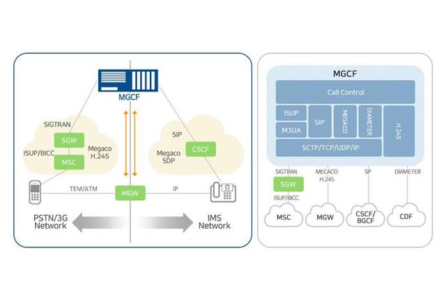 Media Gateway Controller