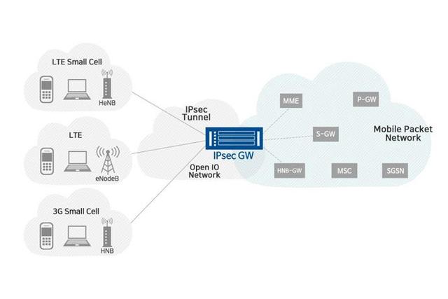 IPsec Security Gateway