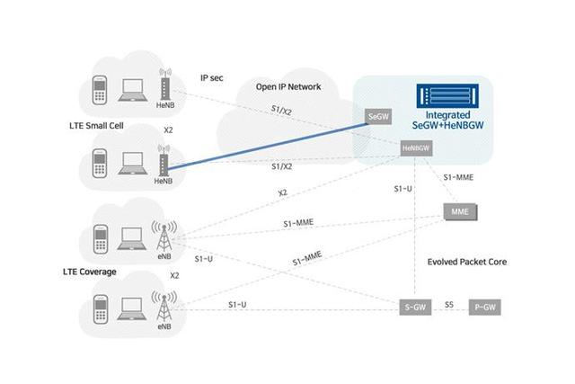 LTE Smallcell Gateway (HeNB Gateway)