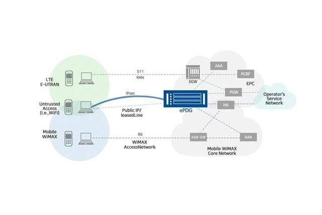 Evolved Packet Data Gateway (ePDG)