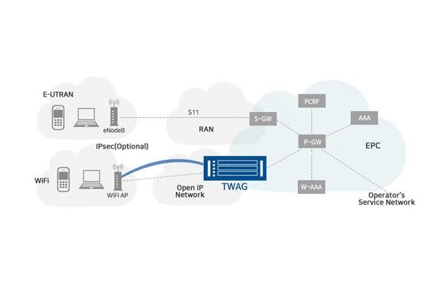 Trust WiFi Access Gateway