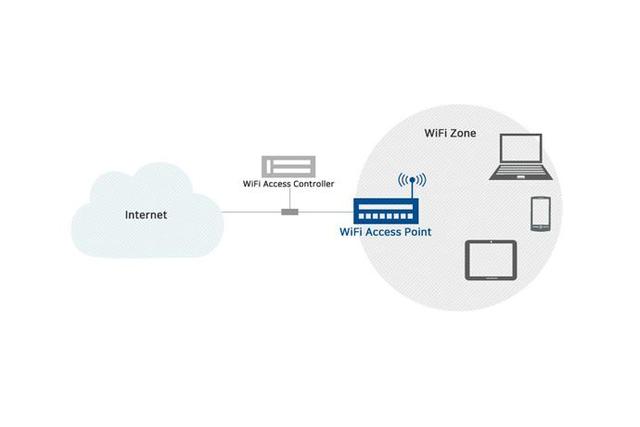WiFi Access Point