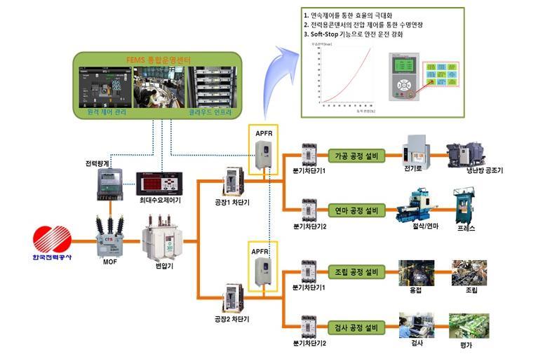 자동역률조정장치 (APFR)