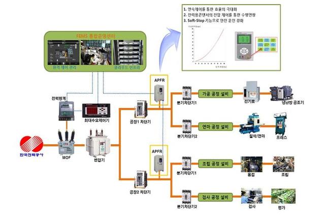 자동역률조정장치 (APFR)