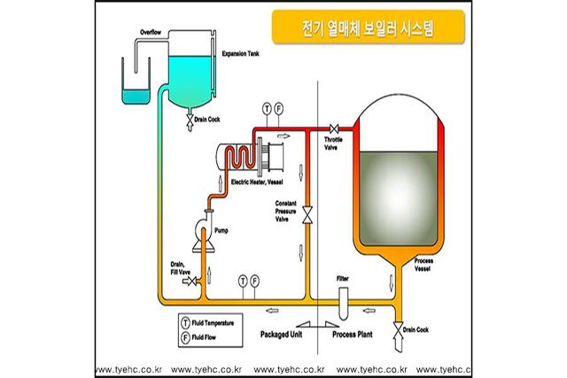 전기식 열매체보일러 흐름도